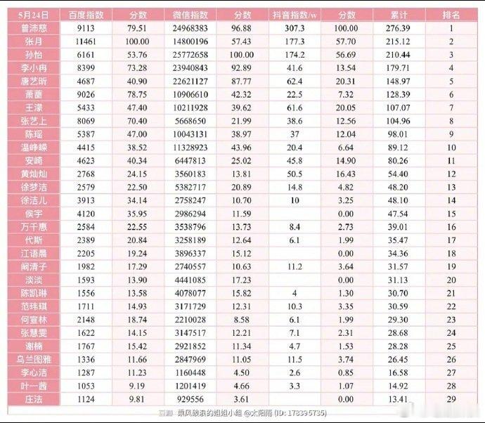 曾沛慈百指微指抖指累计排名第一浪姐29位姐姐百指微指抖指累计排名浪姐百指微指抖指