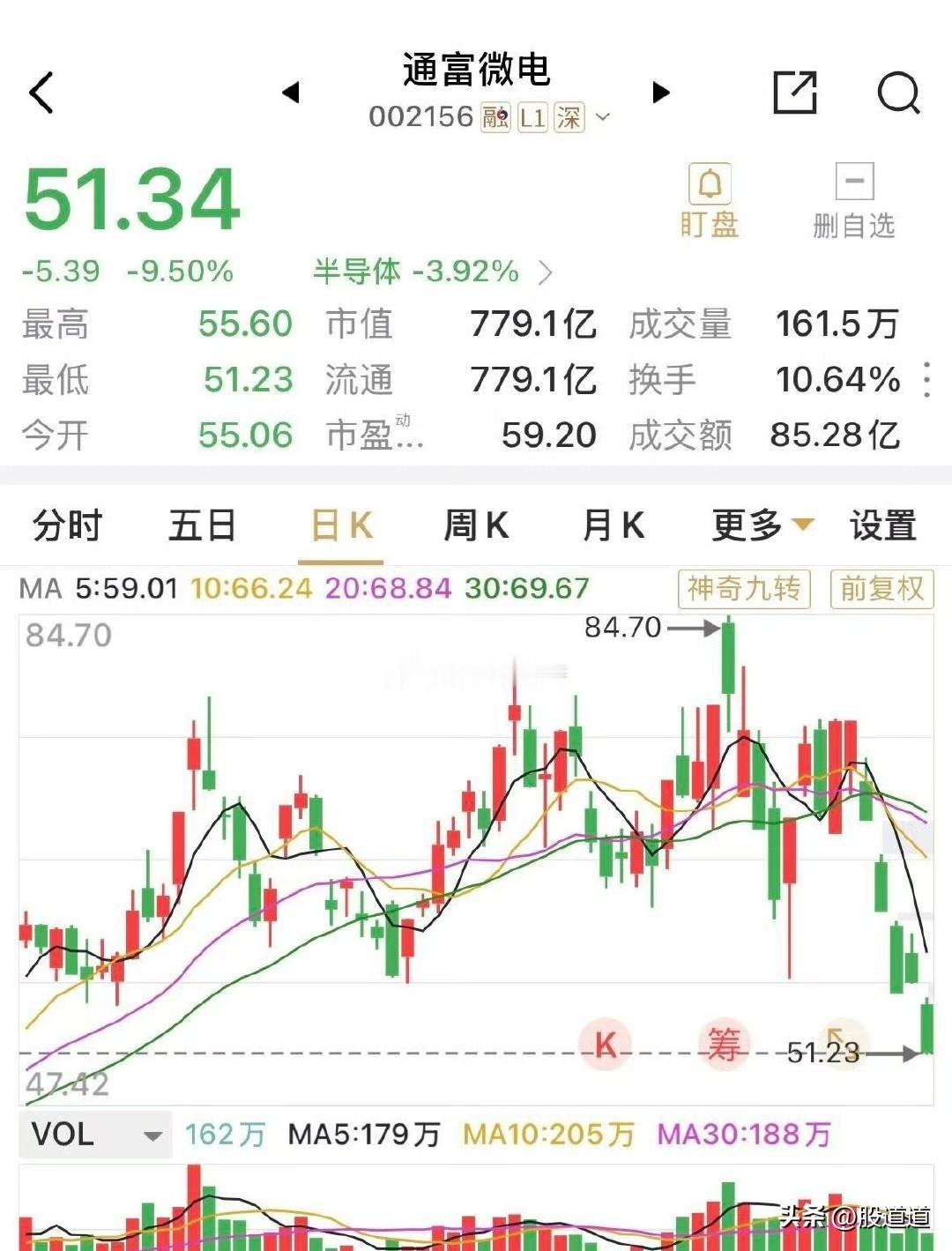 今天真是活久见！通富微电一天跌掉9.5%，回头一看，近五天里差不多吞了四个跌停板