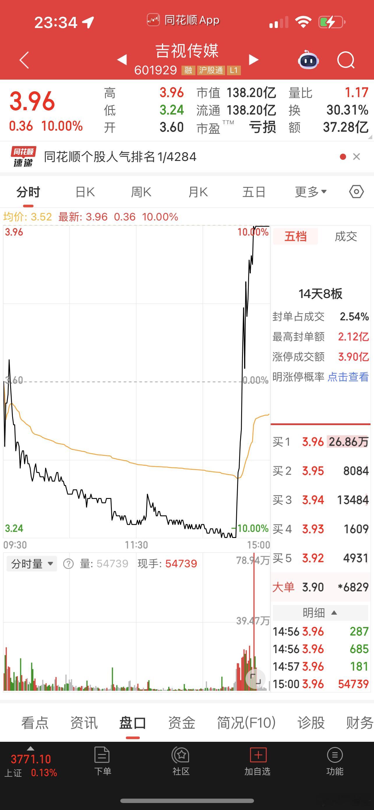 吉视传媒是诱多 ​​​