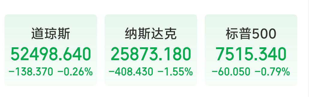 7月13日晚上，美股科技赛道集体回调，A股光模块存储承压
 
隔夜美股三大指数全