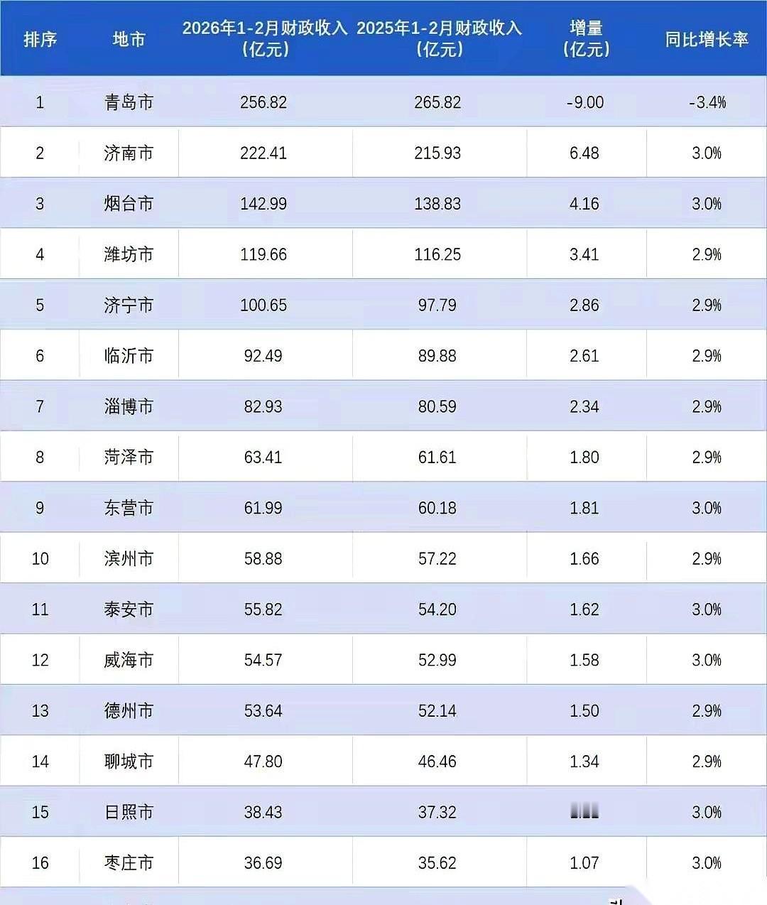 山东2026年开年前两个月的财政账单，透着一股子说不出的“默契”。
在这张覆盖全