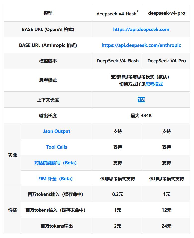 已经尝试了一下DeepSeek V4，相当给力，感觉和GPT 5.4差不多了，而