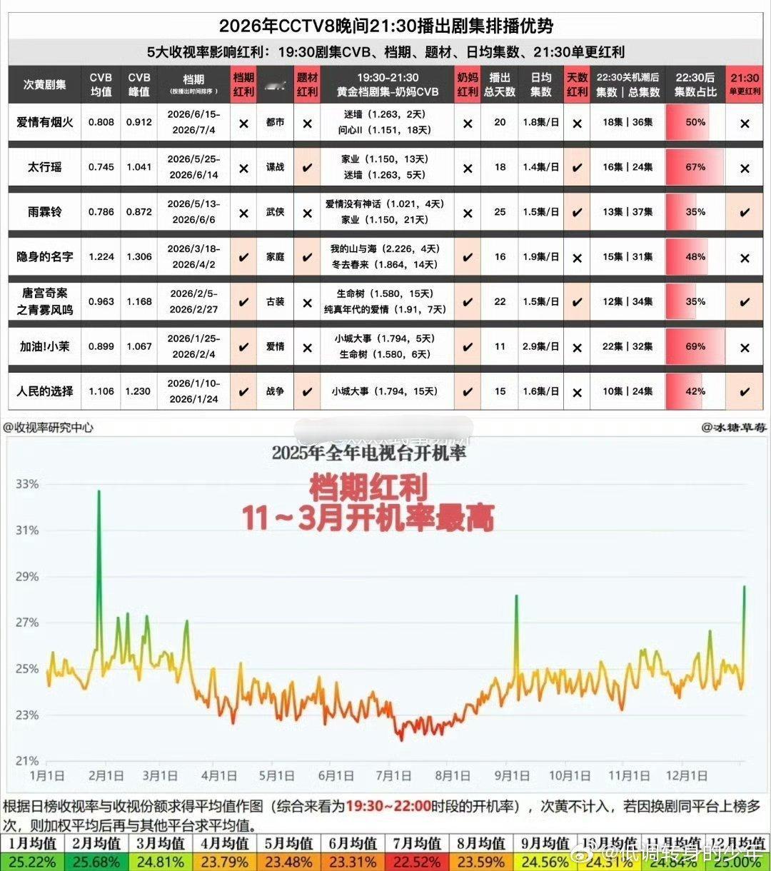 檀健次爱情有烟火台播央8次黄小黑马，《爱情有烟火》拿下5-6月央八次黄CVB收视