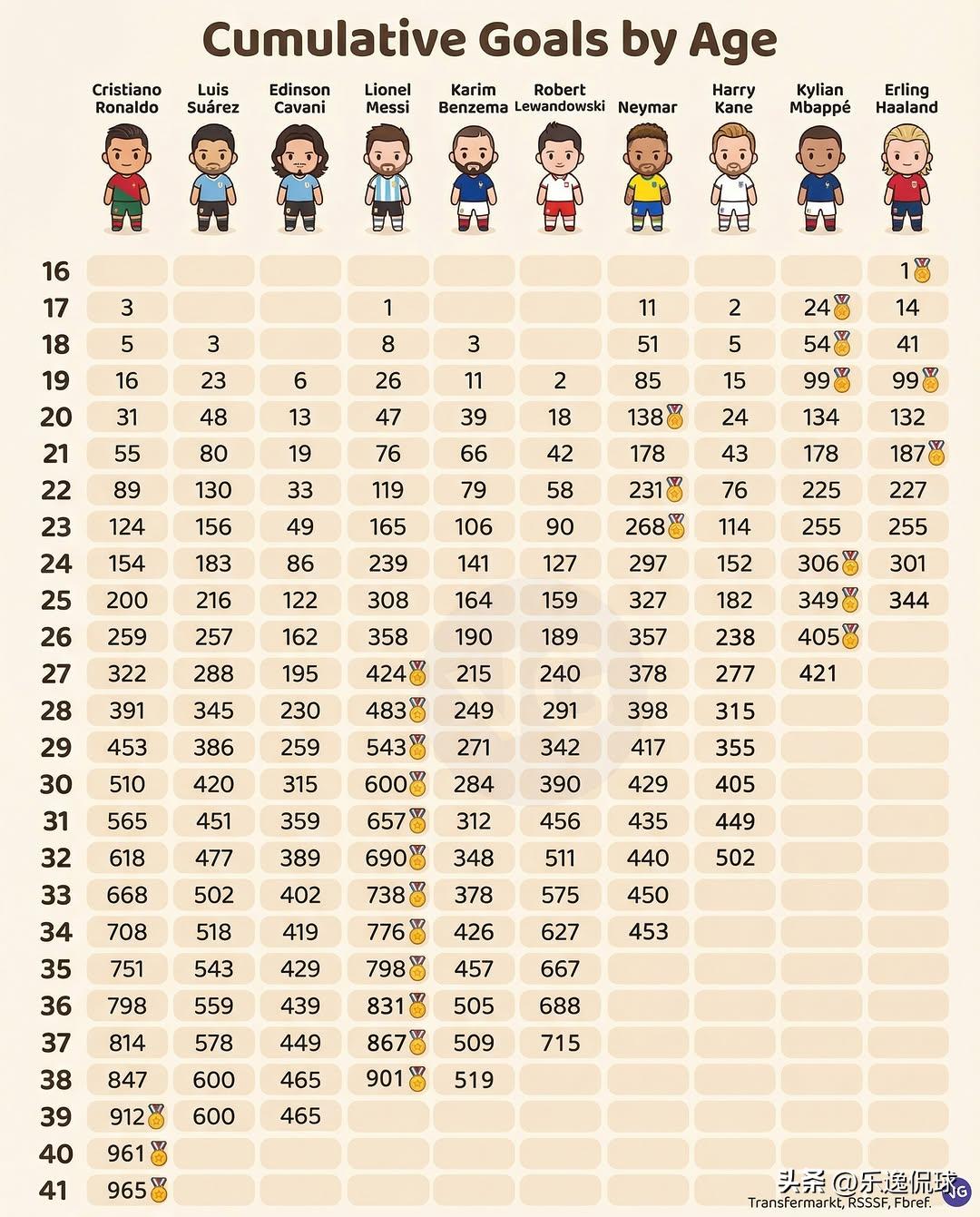 一张图看清足坛10大射手！梅罗20年的神迹，哈兰德姆巴佩20岁就追上了？
这张足