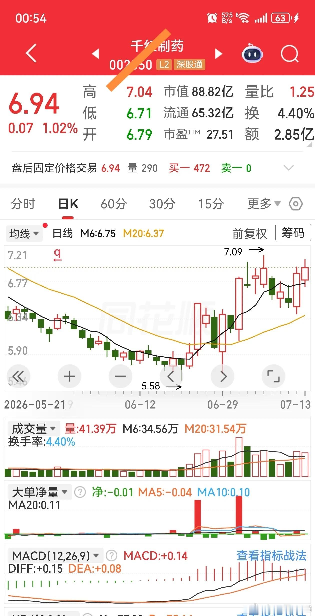 找出“吹哨K”，做好跟随应对。不破“吹哨K”持有。不跌破6日均线持有。 