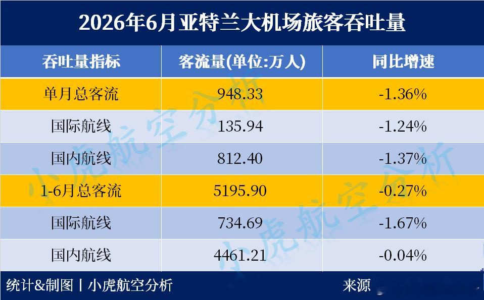 2026年上半年全球第一大机场客流量出炉！2026年上半年累计：亚特兰大机场 5