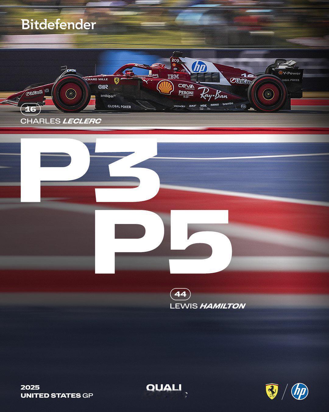 F1冷数据 法拉利在美国站排位赛取得了本赛季第4次双车前五此前法拉利车队在摩纳哥