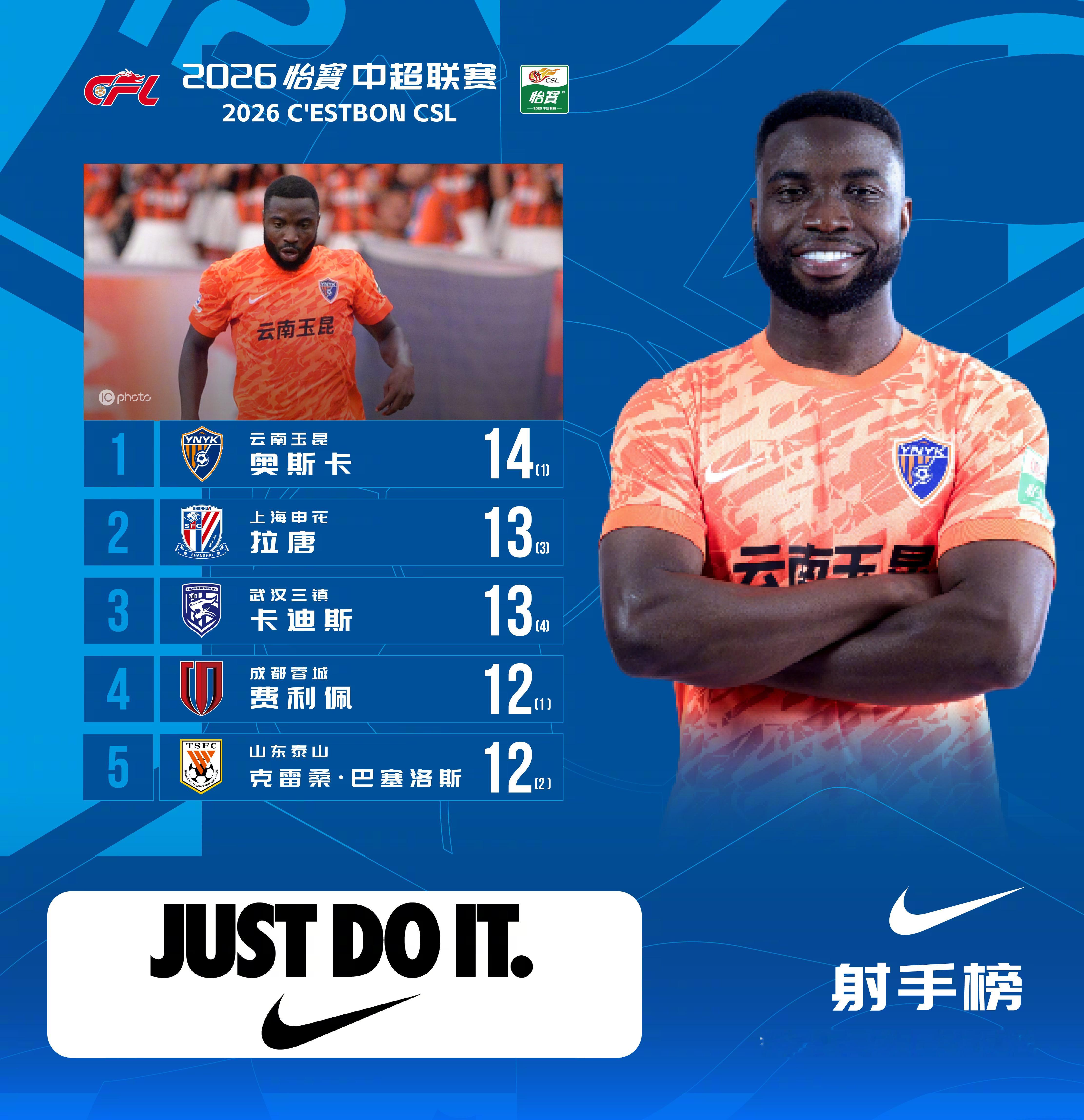 2026怡宝中超联赛 截至第20轮 射手榜本轮奥斯卡打入一球，目前以14球排名联