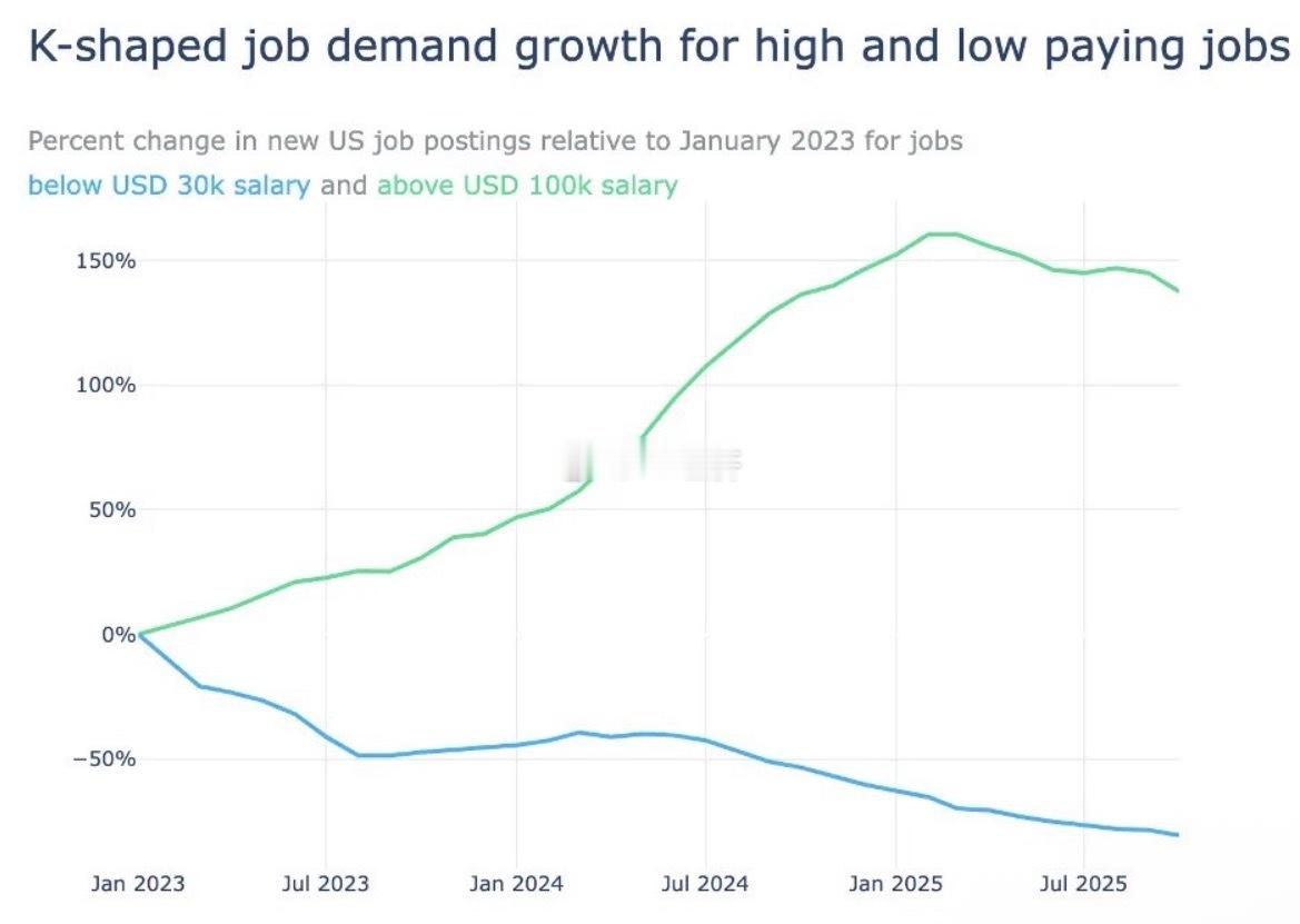 自2023年1月以来，美国年薪超过10万美元的高薪岗位招聘需求已增长约150%，