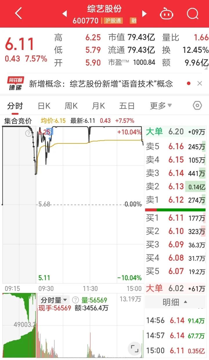 10月29日实盘：卖点还是把握不好，尾盘高标大跳水很难受！

1、综艺股份

早