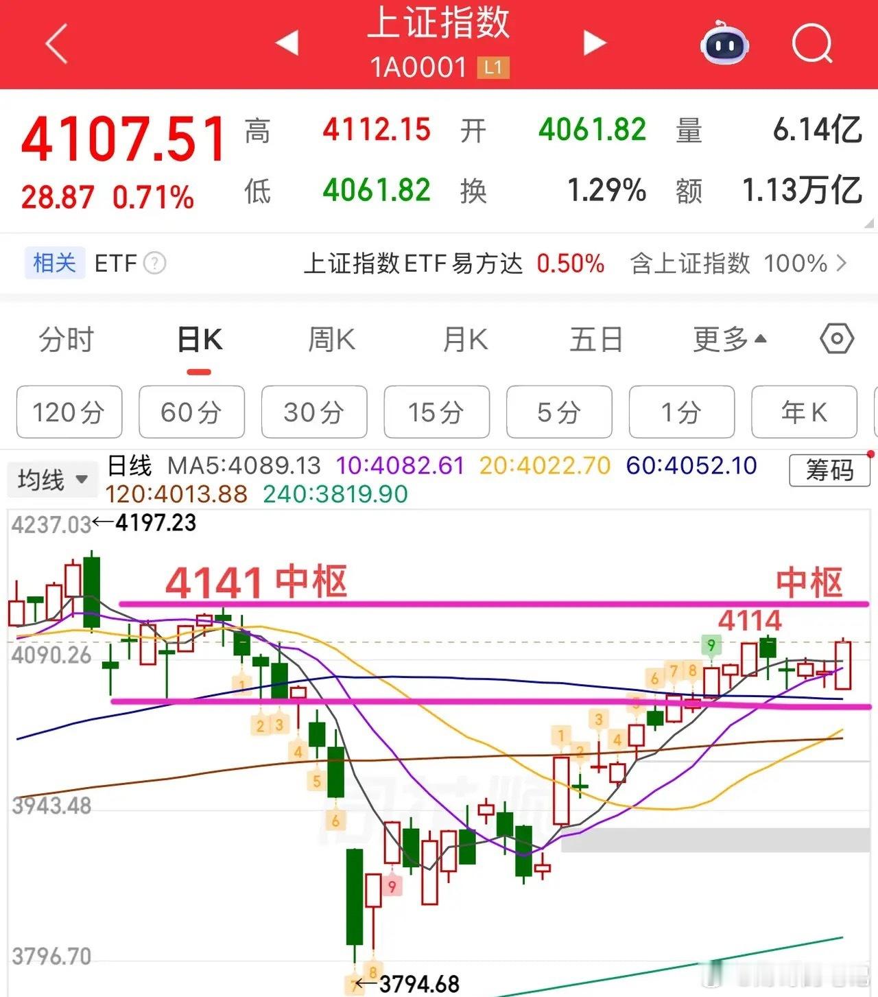 2026.4.29周三收评：  低开高走，指数重回4100点，明天怎么看？  周