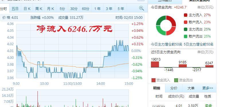 京东方A，今天表现很好，
没有拖大盘后腿，
在A股各大指数收跌的情况下，
最后强