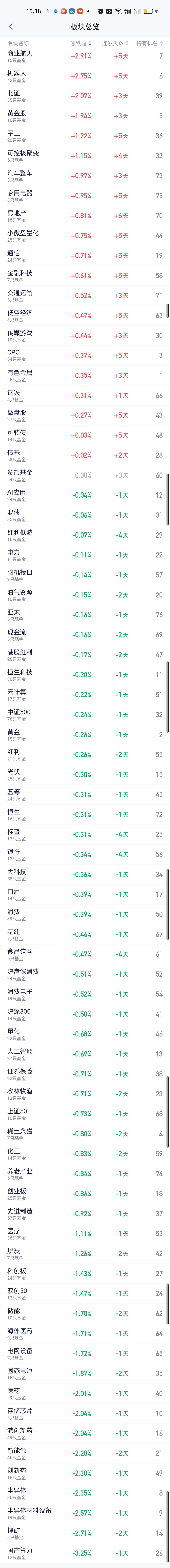 商业航天下午突然大爆发把机器人从冠军宝座拉了下来，但机器人昨天排第一，今天排第二