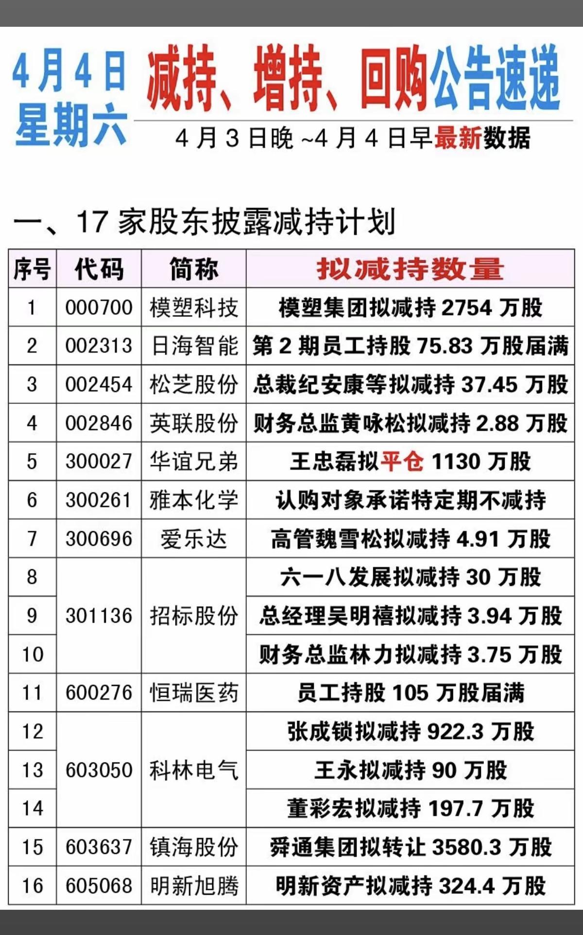 4.4周六  最新：减持、增持、回购公告

员工持股+高管减持，低位股可以跟踪