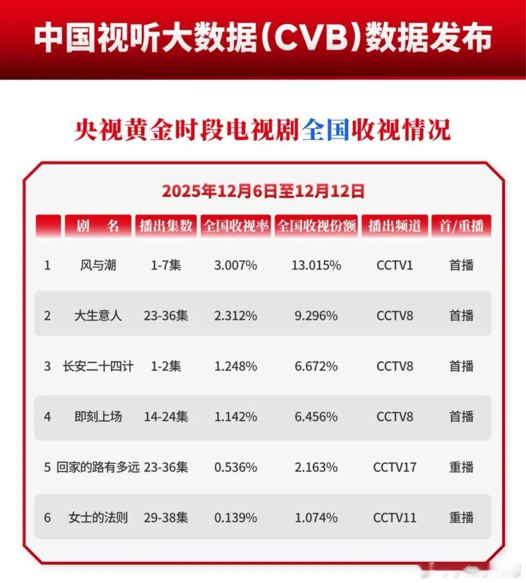 CVB收视数据发布上周风与潮在央视黄金档cvb登顶你看了吗 