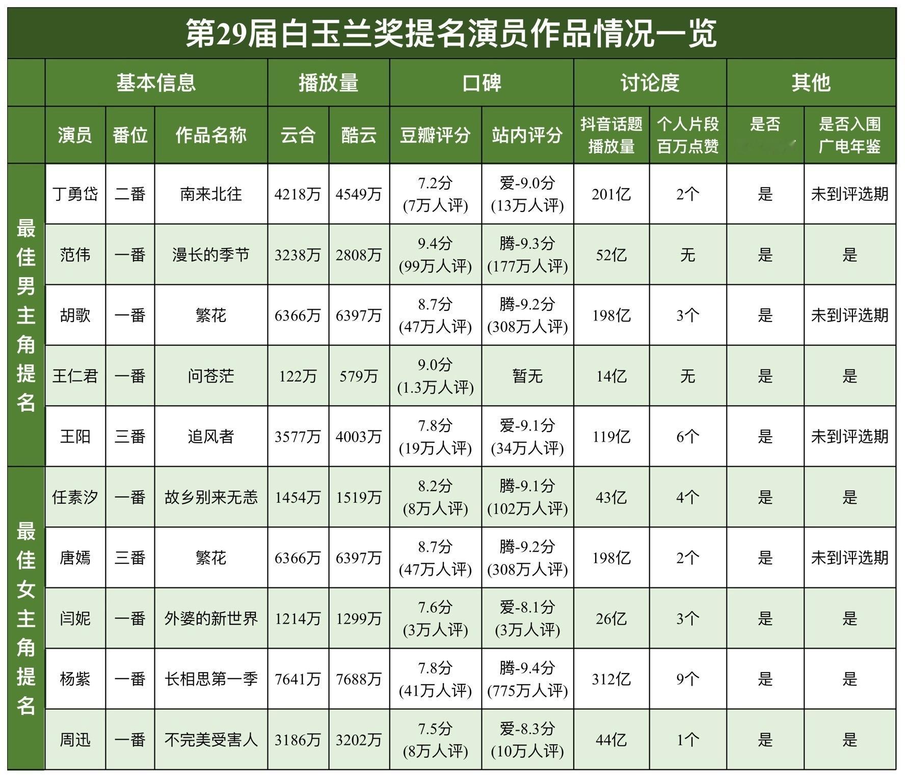 第29届白玉兰提名演员作品情况。#白玉兰入围名单# ​​​