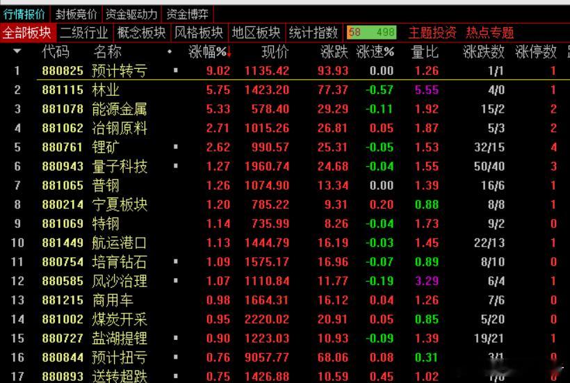 收盘，沪指跌0.73%报3986.9点，深成指跌1.16%报13532.13点，