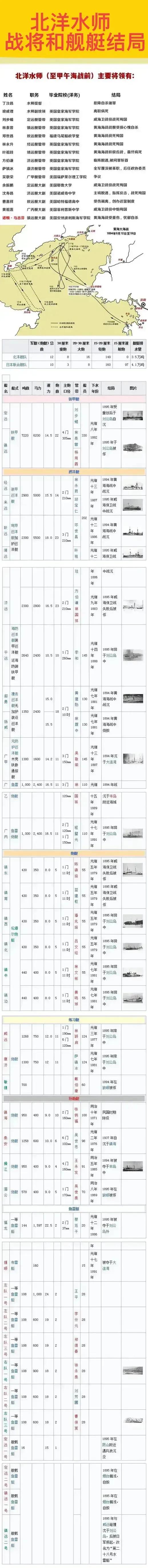 北洋水师，成立于1888年12月17日，是中国清朝时期建立的一支近代化海军舰队，
