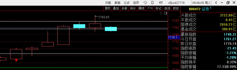 证券指数破了阳实底，定海神针倒了，等洗盘到位下次跟庄点 ​​​