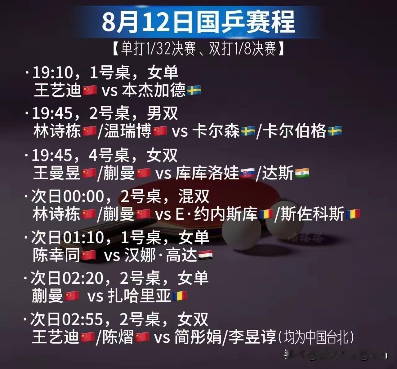 今日瑞典大满贯国乒有七场比赛。单打、双打、混双也将相继登场。

仔细看了国乒队员