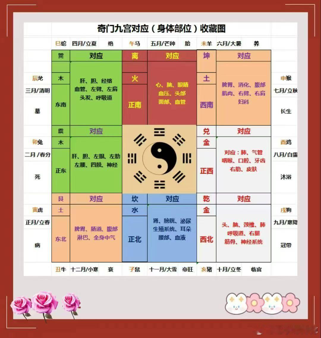 洛书九宫，映射周身，一宫一部位，一卦一脏腑。1️⃣ 离宫｜头部/眉眼/心脏 🔴