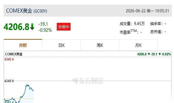 一直把黄金捧上神坛的那个声音，突然自己先松口了。
华尔街巨头高盛，过去几年最高调