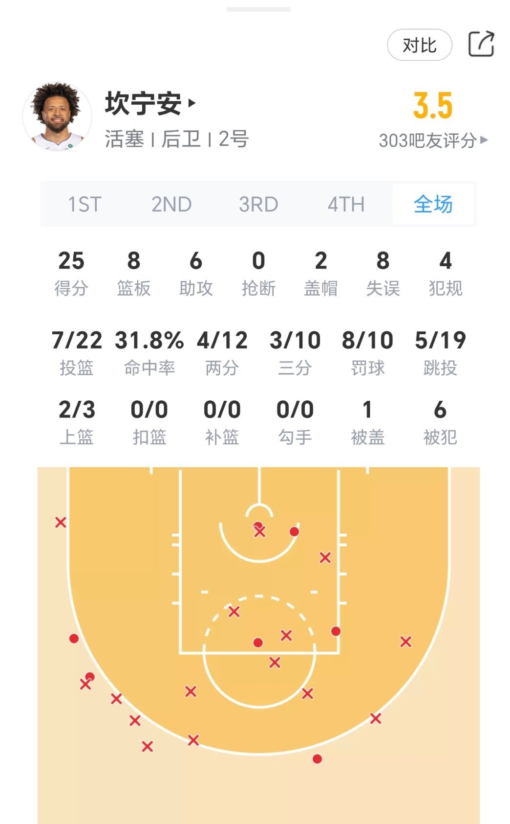 坎宁安今日表现：活塞vs魔术nba季后赛