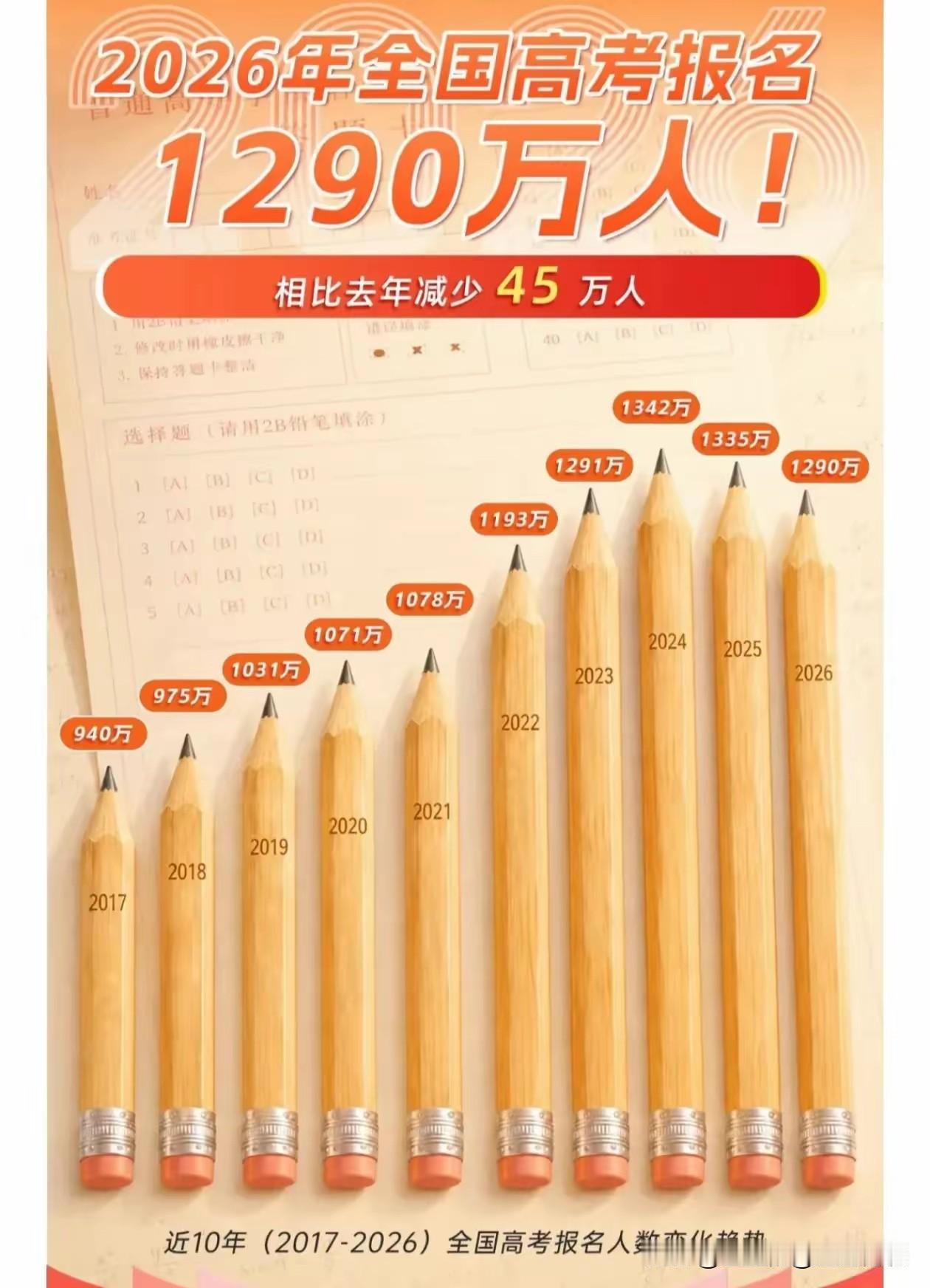 高考人数怎么还回落了？
真让人意外
全国考生人数