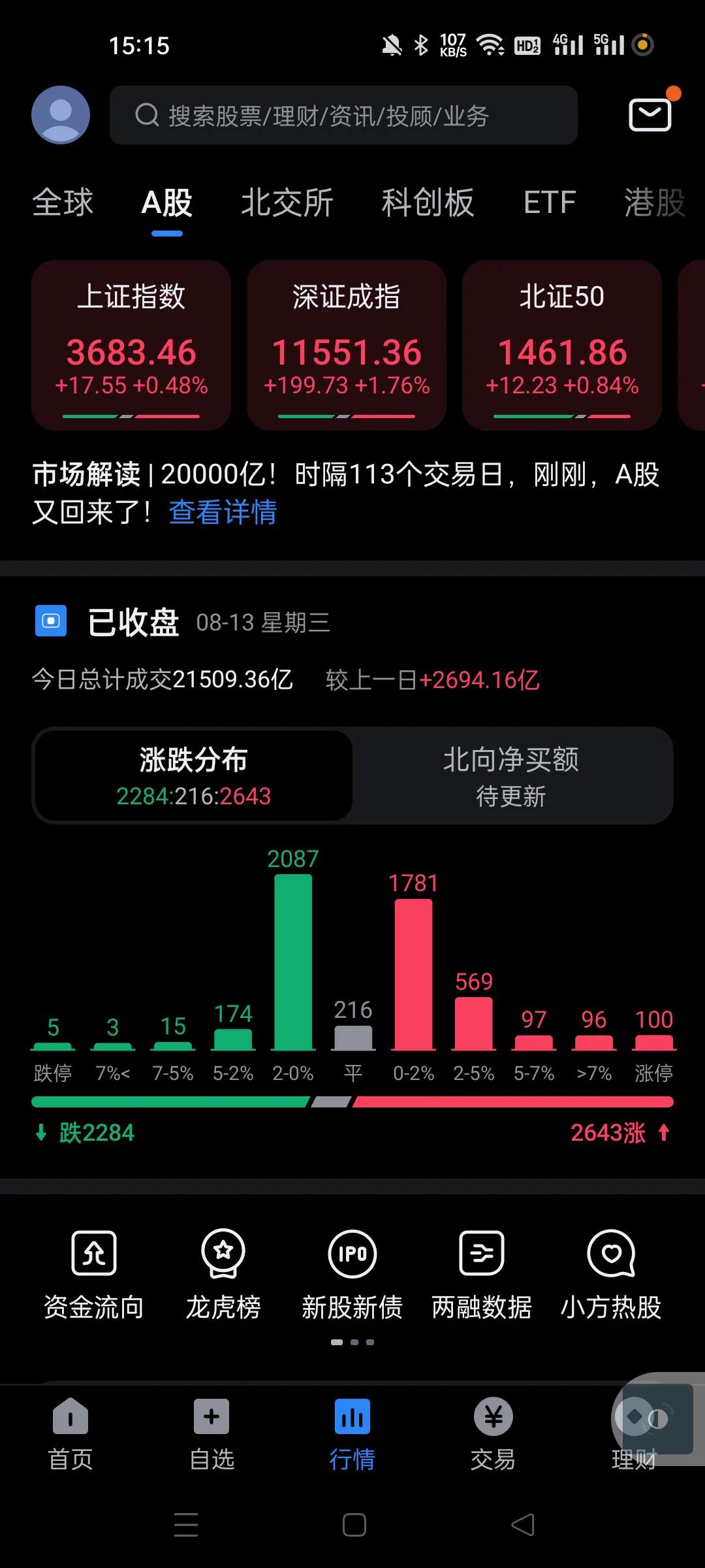 今天大盘涨疯了。上证指数有银行砸盘，深圳创业板是大阳线，这个位置机构选择进攻，后