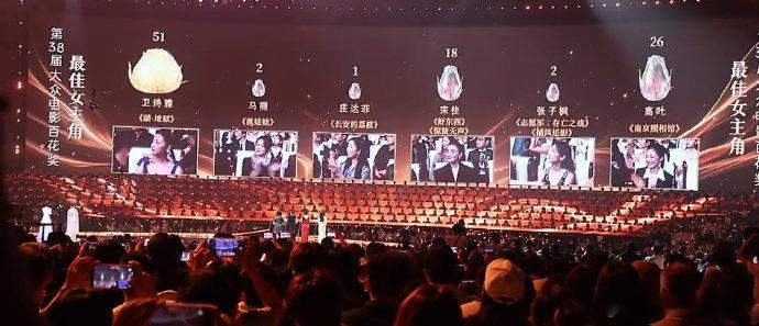 百花奖最佳女主角票数出炉。卫诗雅：51票高叶：26票 宋佳：18票马丽：2票张子
