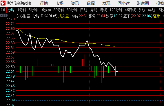 看来昨天问卦小龙是对的，开盘基本就是最高点了 