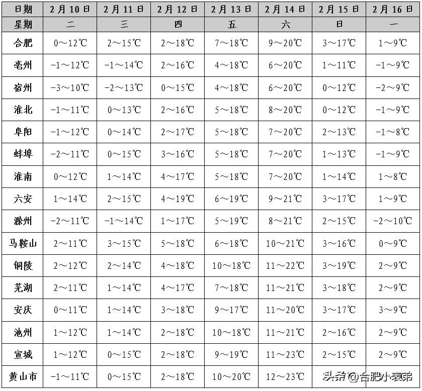 记录我的2026来合肥过年啦！天气先暖后凉，收好这份提醒[飞吻]～

合肥过年天