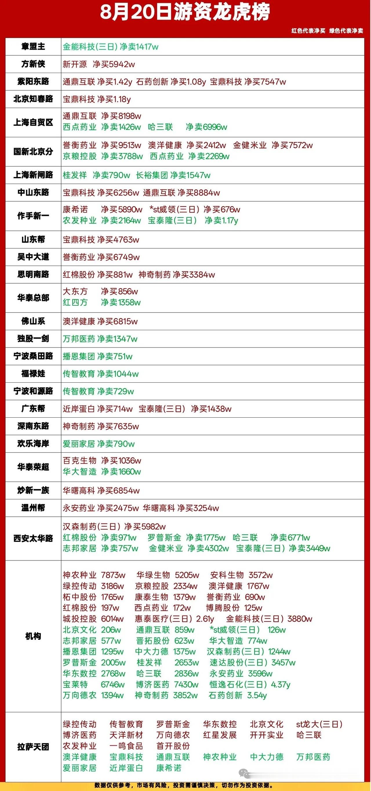 8月20日龙虎榜复盘｜资金集中抱团两大主线🔥红色代表净买入，绿色代表净卖出章盟