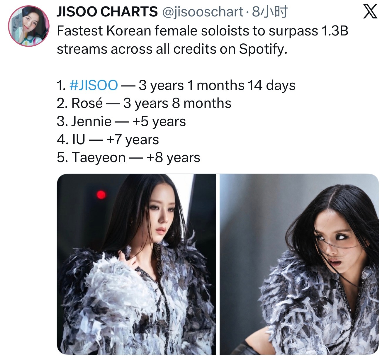 JISOO是Spotify平台上全作品累计播放量最快突破13亿次的韩国女solo