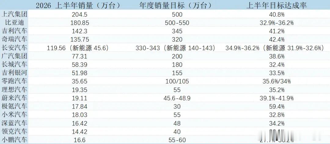 车市上半年销量出炉  1.2026年国内车市将迎来挑战，主要原因包括市场饱和和增