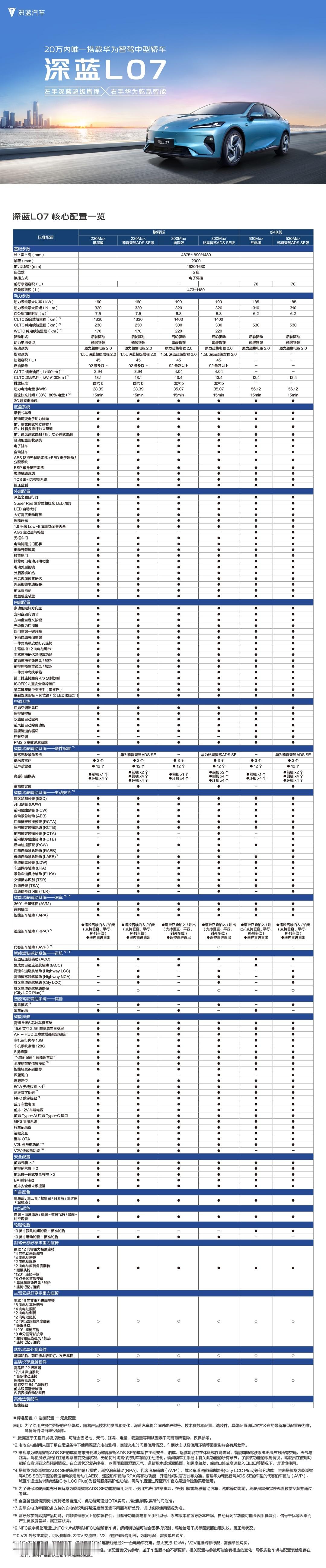 深蓝L07明天上市，现在配置表提发布了，亮点多多，有增程有纯电！增程版馈电油耗只