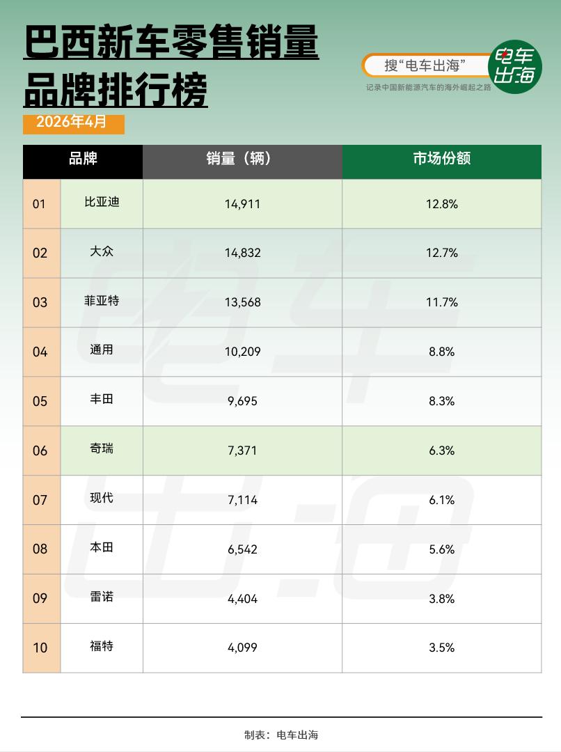 比亚迪在巴西新车零售市场拿下第一，正式登顶品牌销量榜。
从进入市场到站上榜首，用