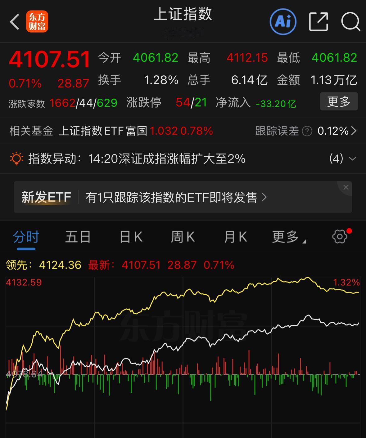 明天迎来四月收官大战，很多人都在纠结大盘后续怎么走，能不能收出百点长阳，到底是持