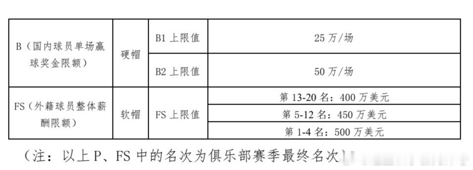 CBA官方确定2026-27赛季薪资相关细则，本土整体工资框架基本维持现状，外援