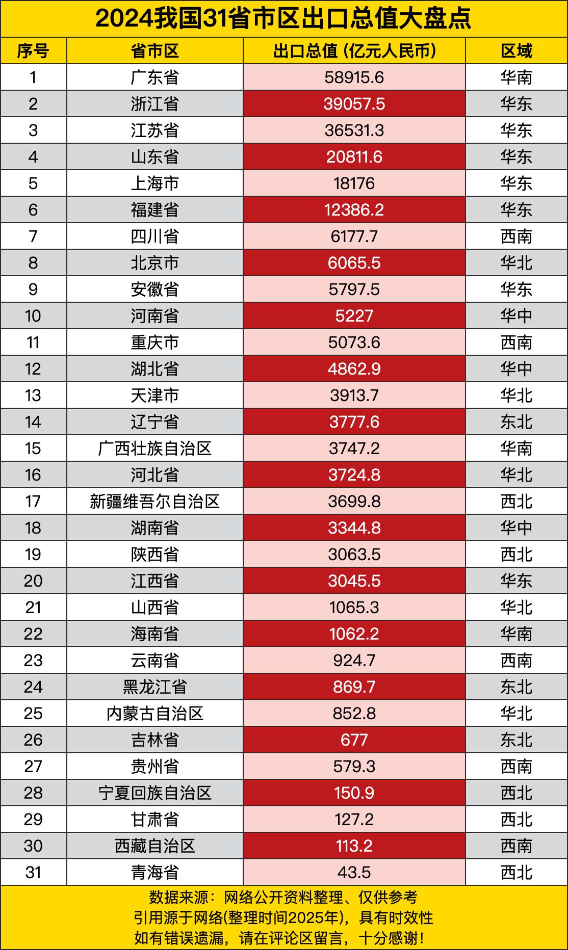 广东那可是一骑绝尘，以58915.6亿元稳坐榜首，妥妥的出口界“扛把子”。这成绩