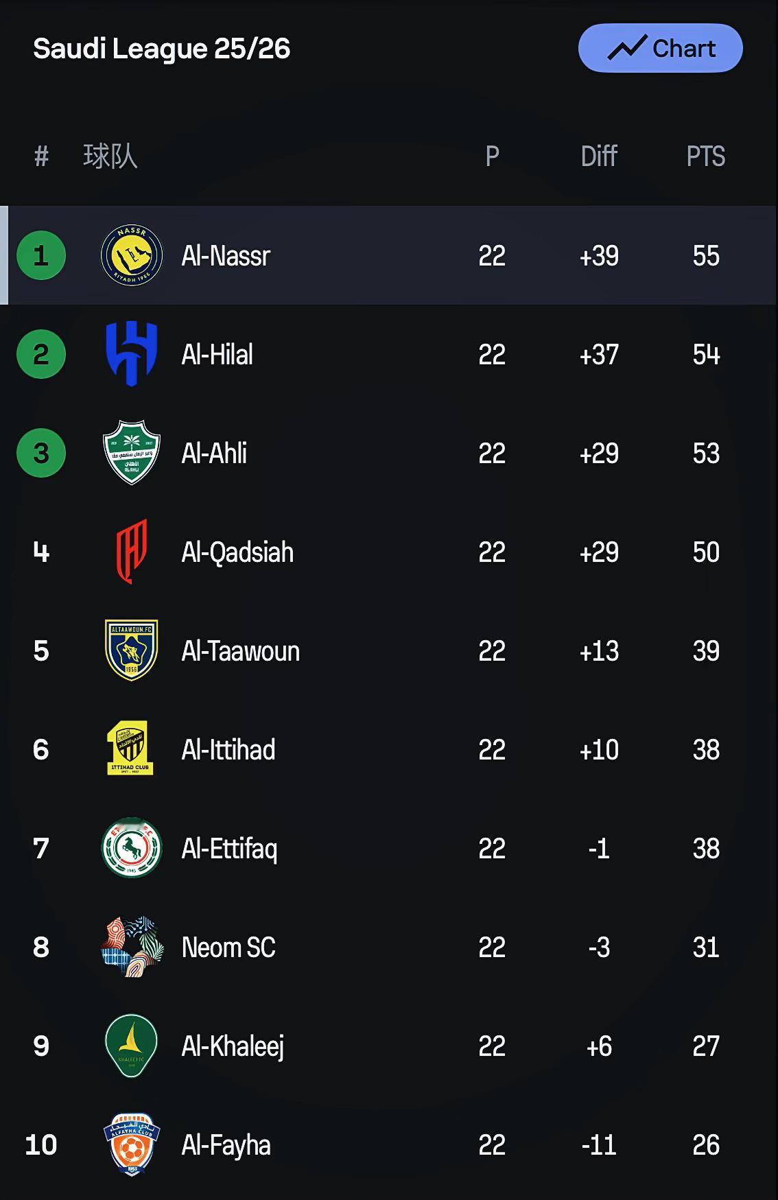 利雅得胜利联赛登顶 🛑 沙特联赛第23轮C罗梅开二度，利雅得胜利4比0大胜哈森