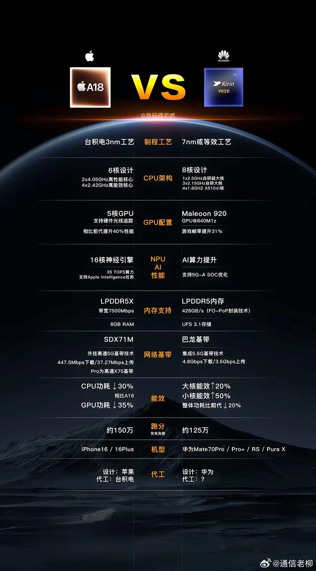 华为麒麟芯片迟早能够赶超苹果和高通，只是时间问题，设计已经完全不输，就等光刻机了