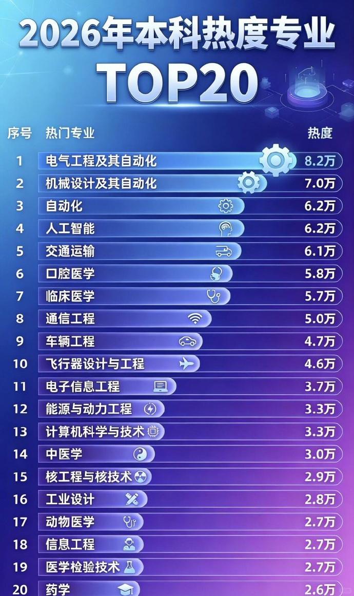 高考热门榜真没骗我！电气排第一，这才是工科男的终极答案！

别再迷信风口专业了！