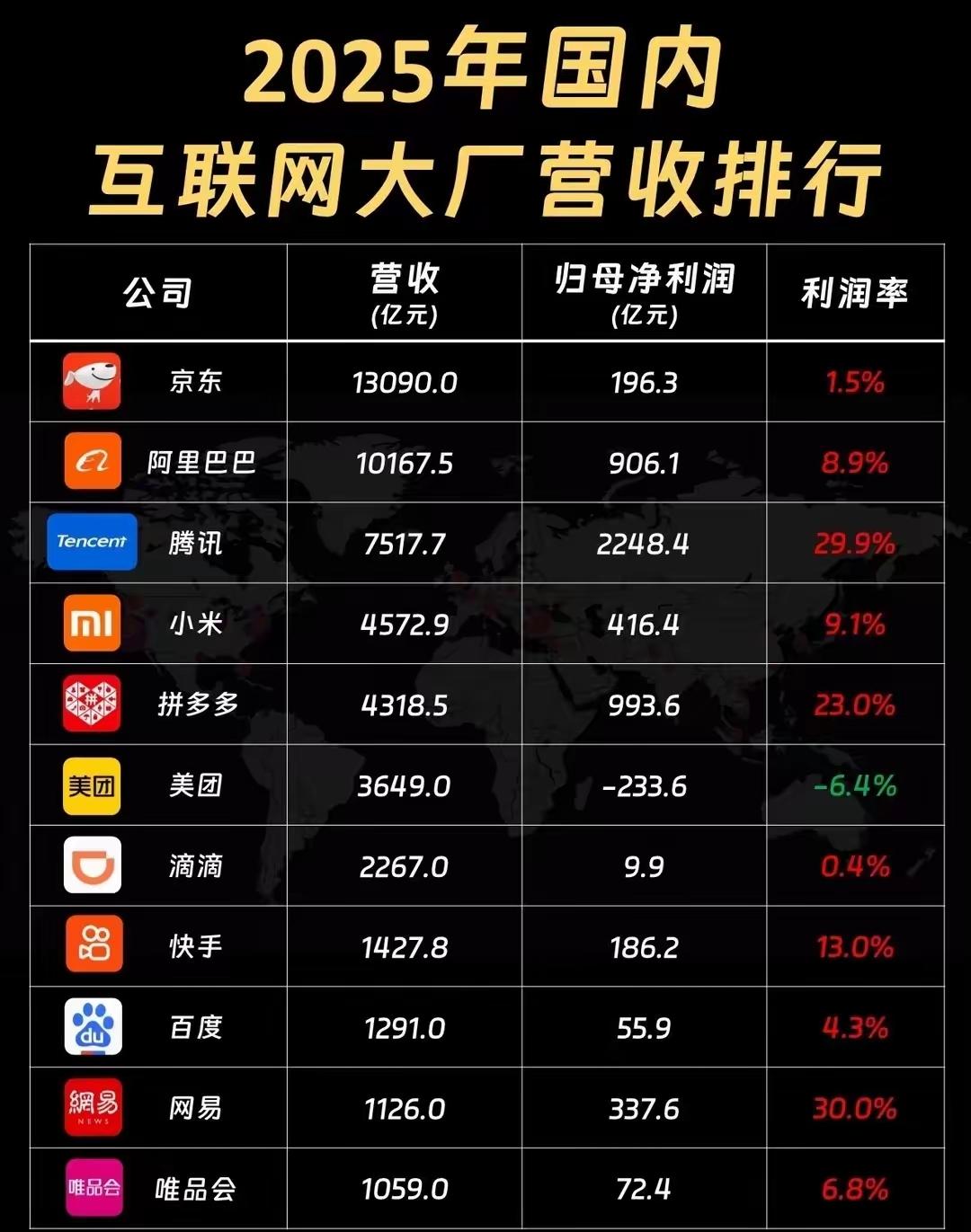 京东营收1.3万亿，民企第一。

2025年全年净利润196亿，在头部民企里不算