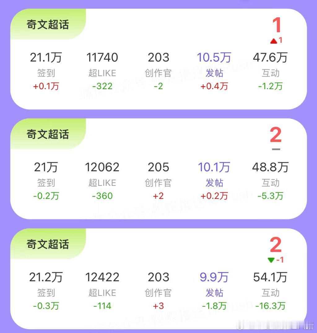 凌晨就要开始超话发帖PK了，不知道的、没进群的抓紧进群并扩散炽夏逐芒2。这次的对