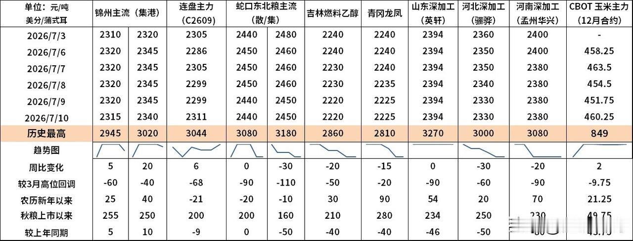 近一周，全国多地水患、台风“巴威”远程送水可能给东北、华北产区带来极端降水一度提