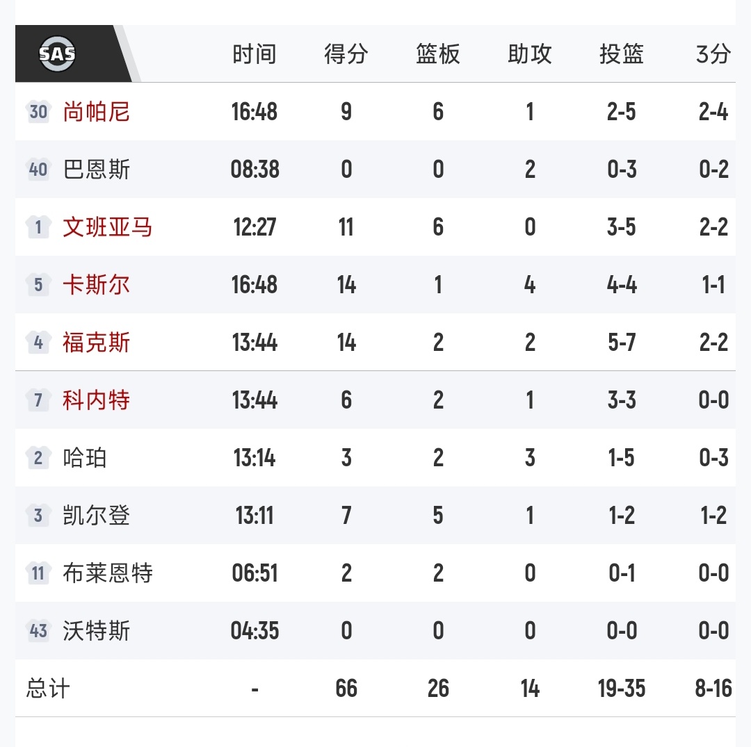 半场比赛结束，马刺66-53雄鹿！库兹马三分11中5，有点不讲道理