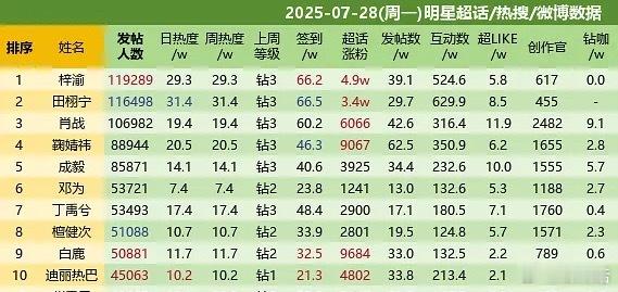7.28梓渝超话继续保持内娱第一🏆发帖人数11.9w、超话涨粉4.9w同样第一