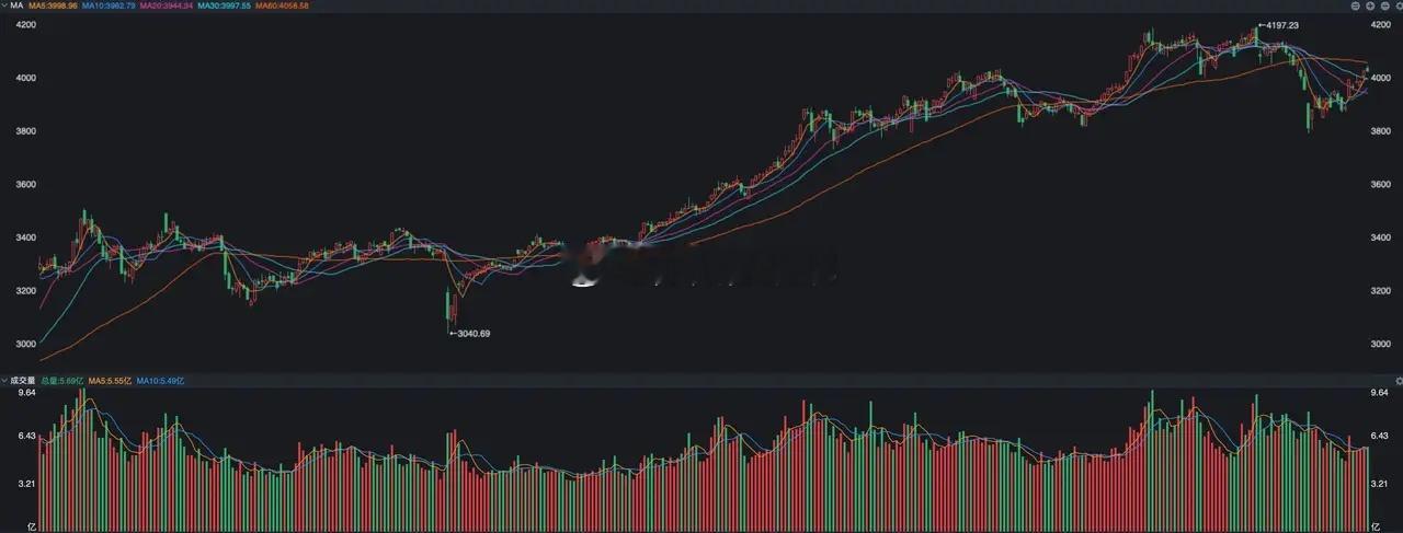 A股开盘的半个小时走势挺好，沪指最高到了4050点，创业板指数则创出了接近360
