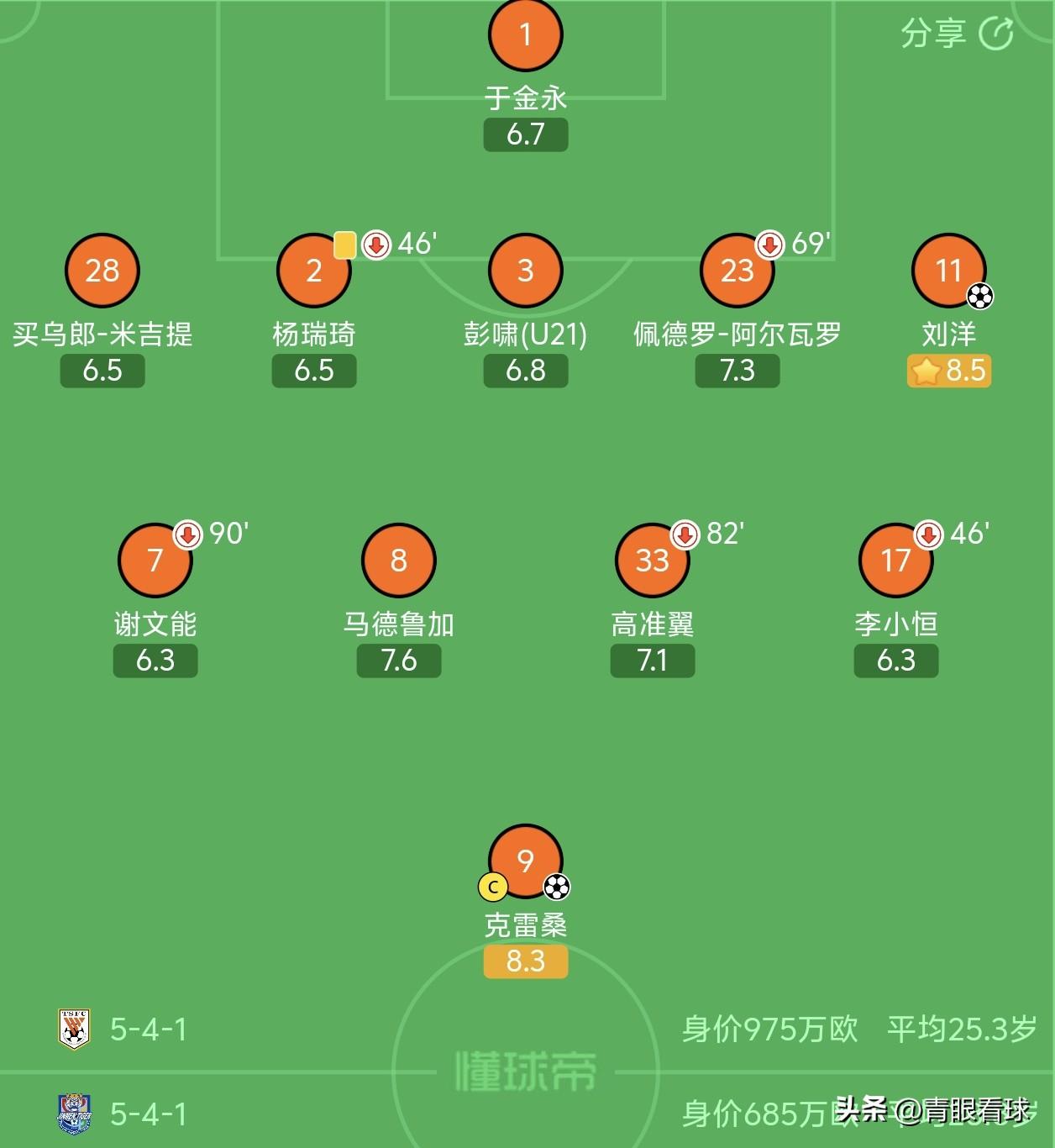 8名U23球员登场！山东泰山再次掀起青春风暴，唐田堪比滕卡特。
中超第22轮，山